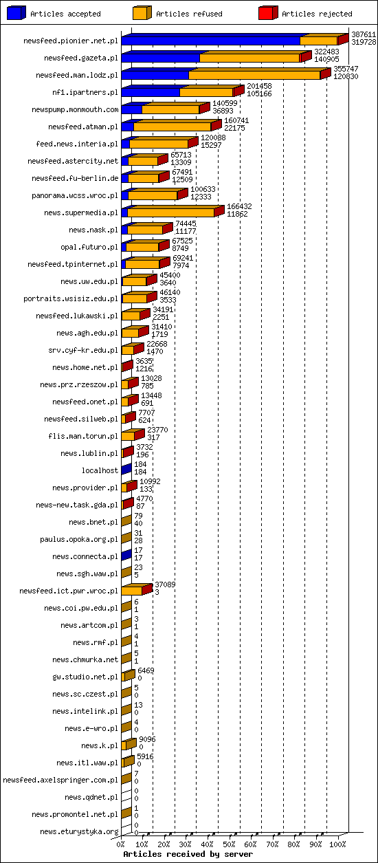 Articles received by server