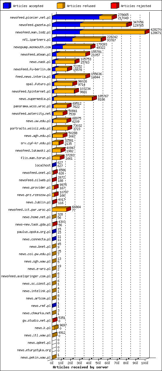 Articles received by server