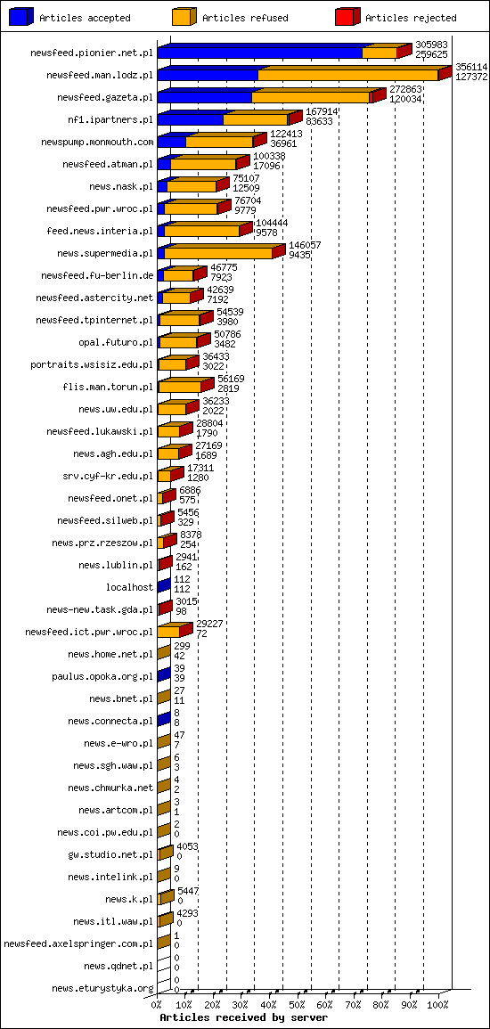 Articles received by server