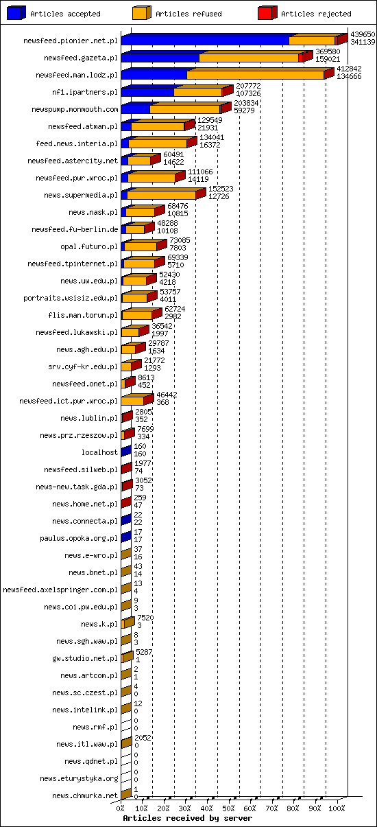 Articles received by server