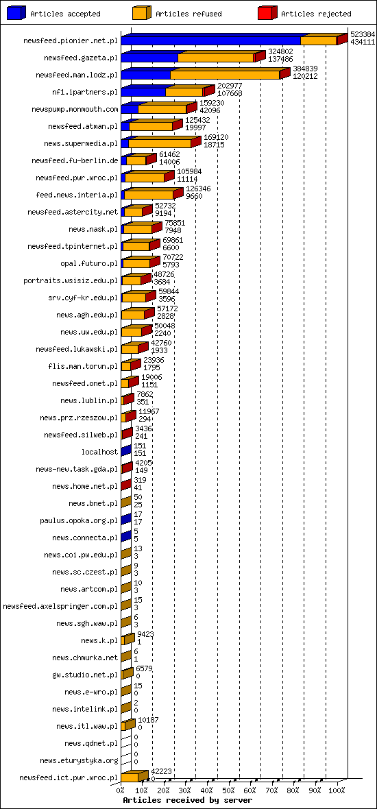 Articles received by server