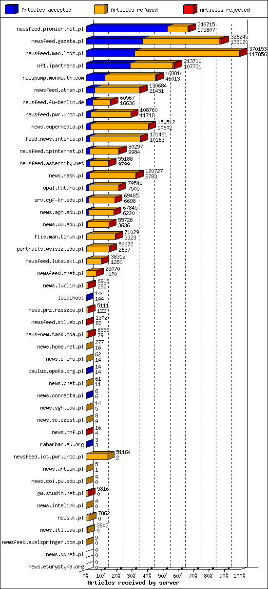 Articles received by server