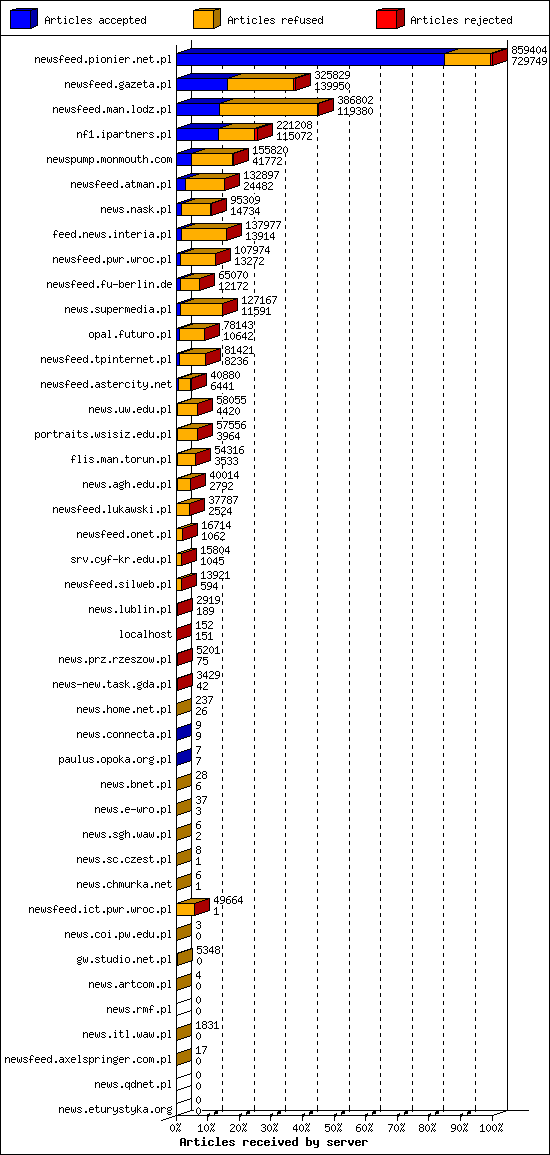 Articles received by server