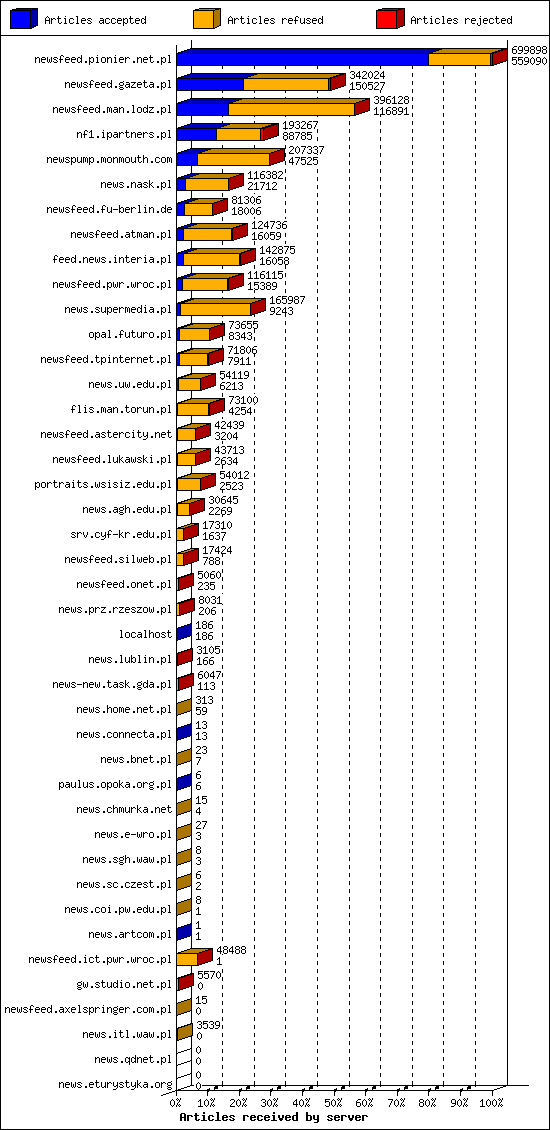 Articles received by server