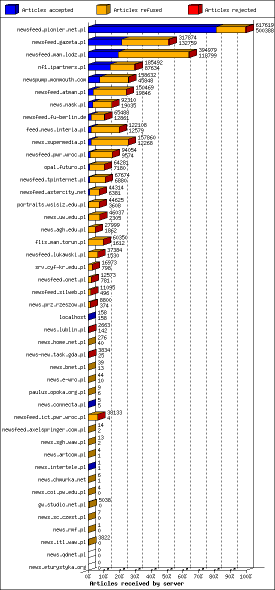 Articles received by server