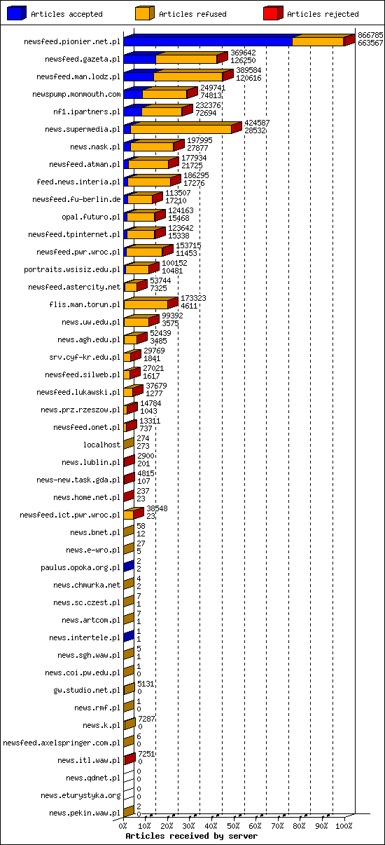 Articles received by server