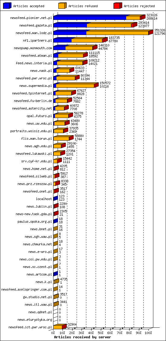 Articles received by server