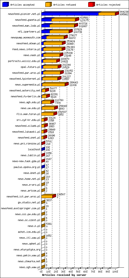 Articles received by server