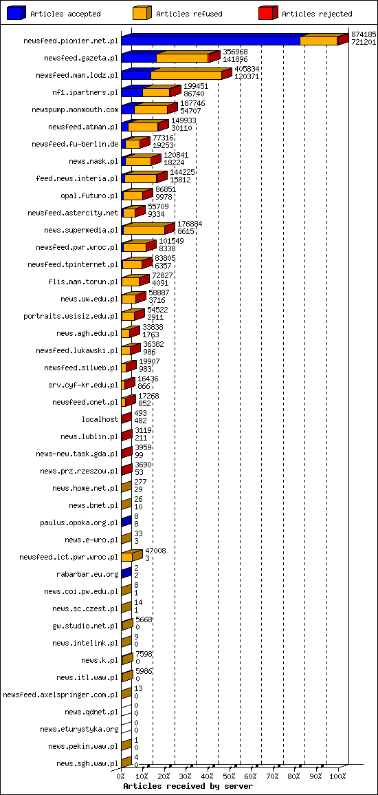 Articles received by server