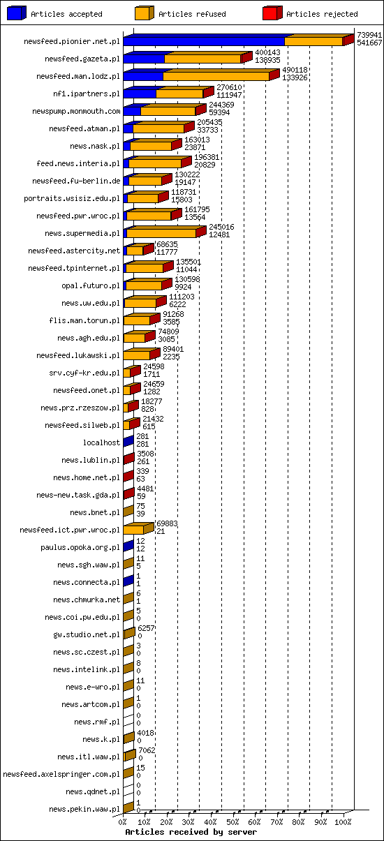 Articles received by server