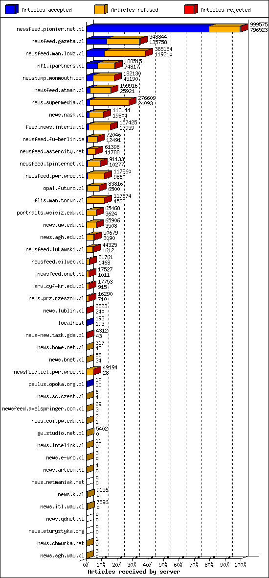 Articles received by server