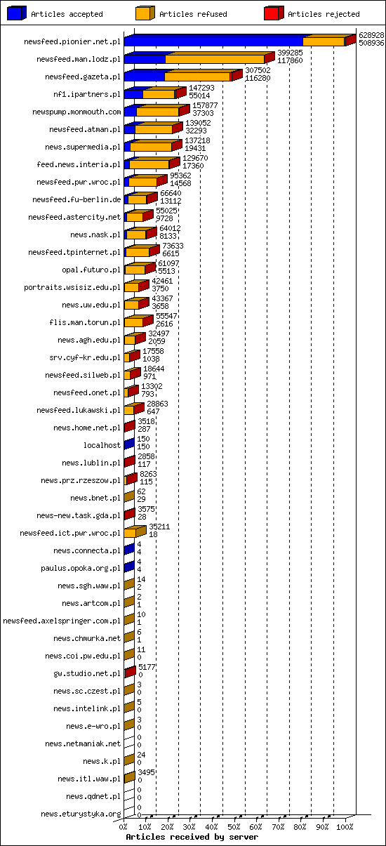 Articles received by server