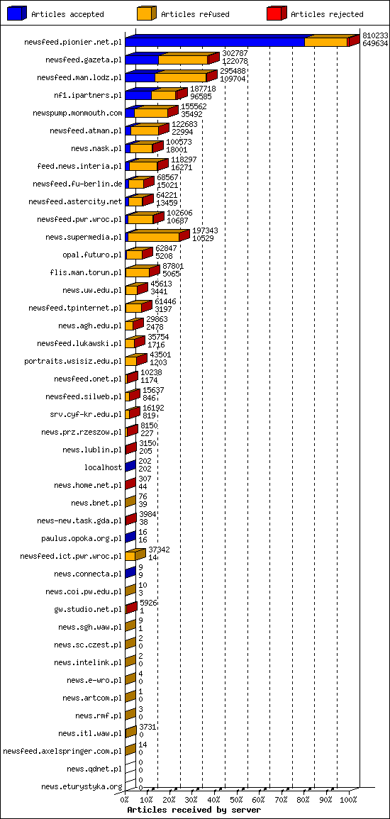 Articles received by server