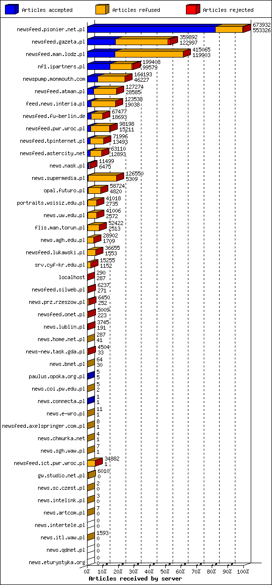 Articles received by server