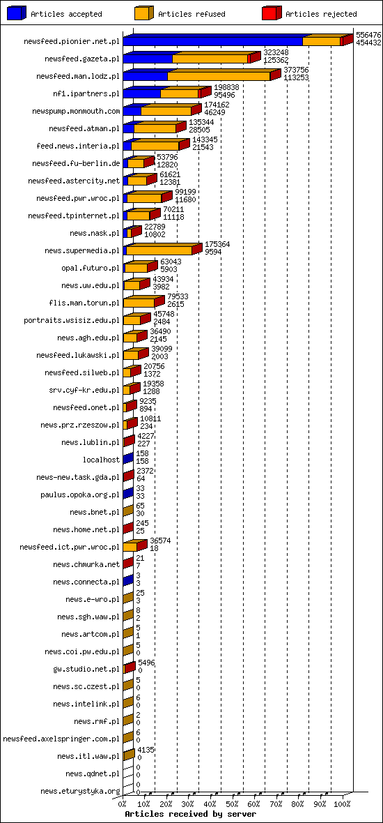 Articles received by server