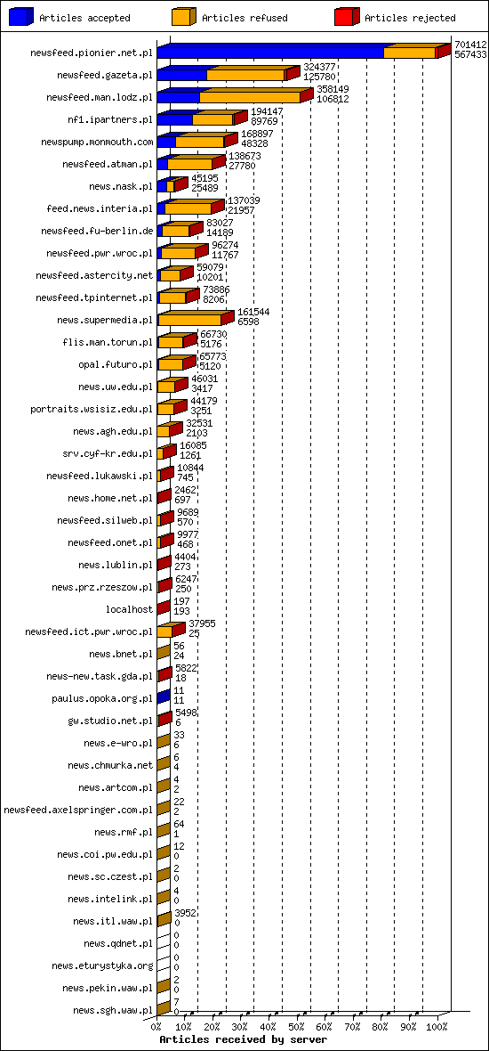 Articles received by server