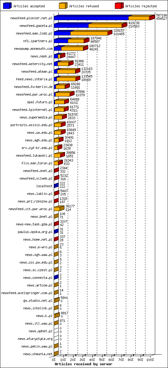 Articles received by server