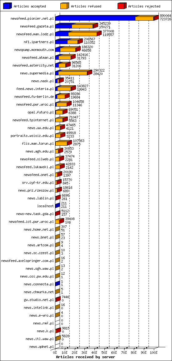 Articles received by server