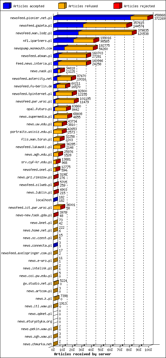 Articles received by server