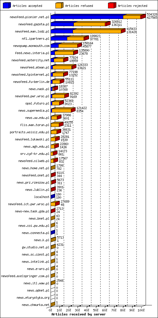 Articles received by server