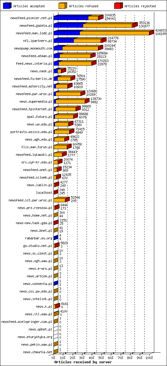 Articles received by server