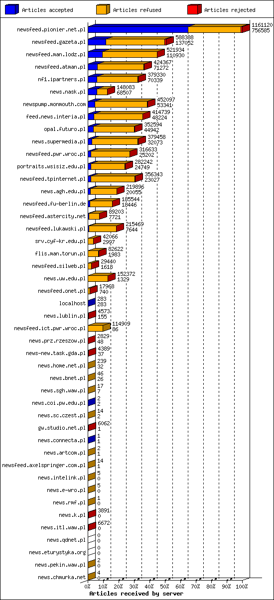 Articles received by server