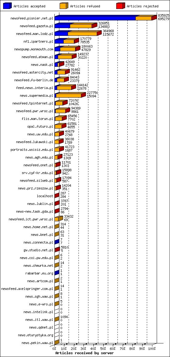 Articles received by server