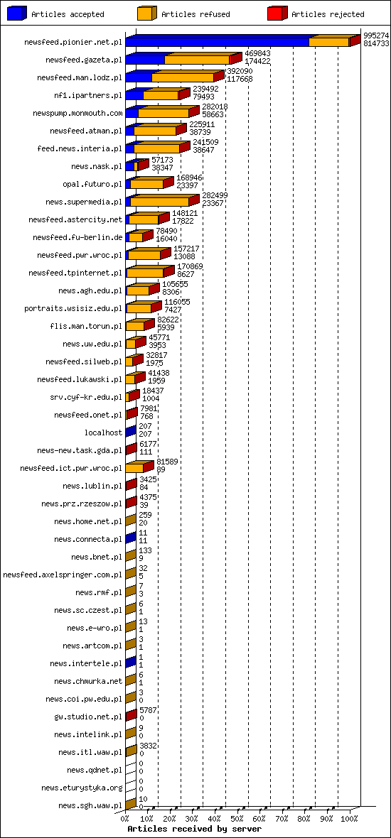 Articles received by server