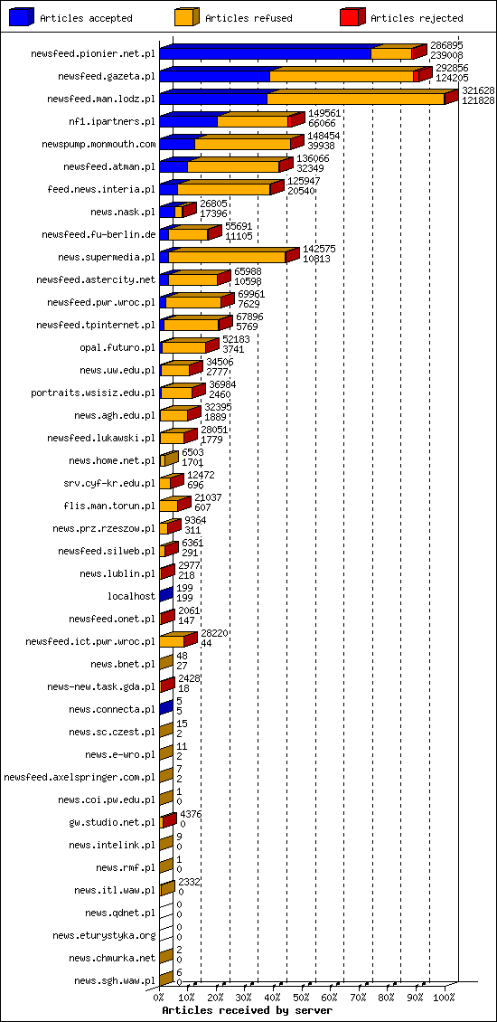 Articles received by server