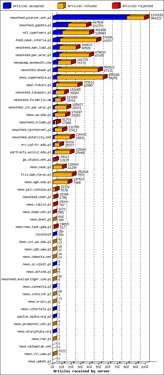 Articles received by server