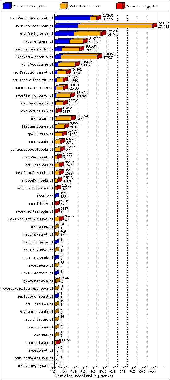 Articles received by server