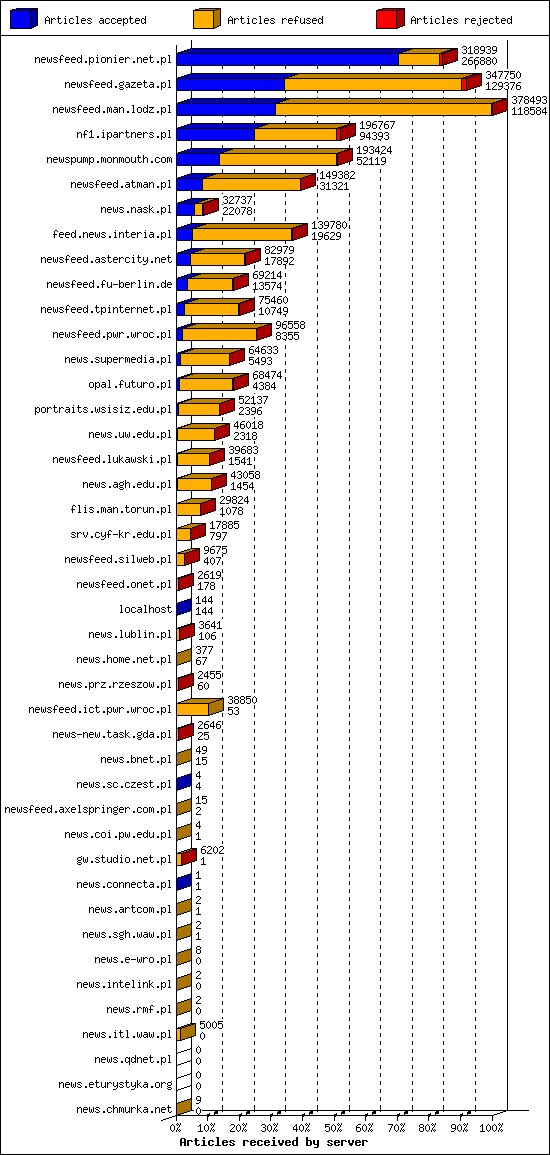 Articles received by server