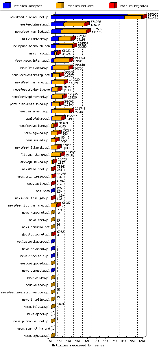 Articles received by server