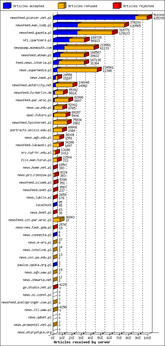 Articles received by server