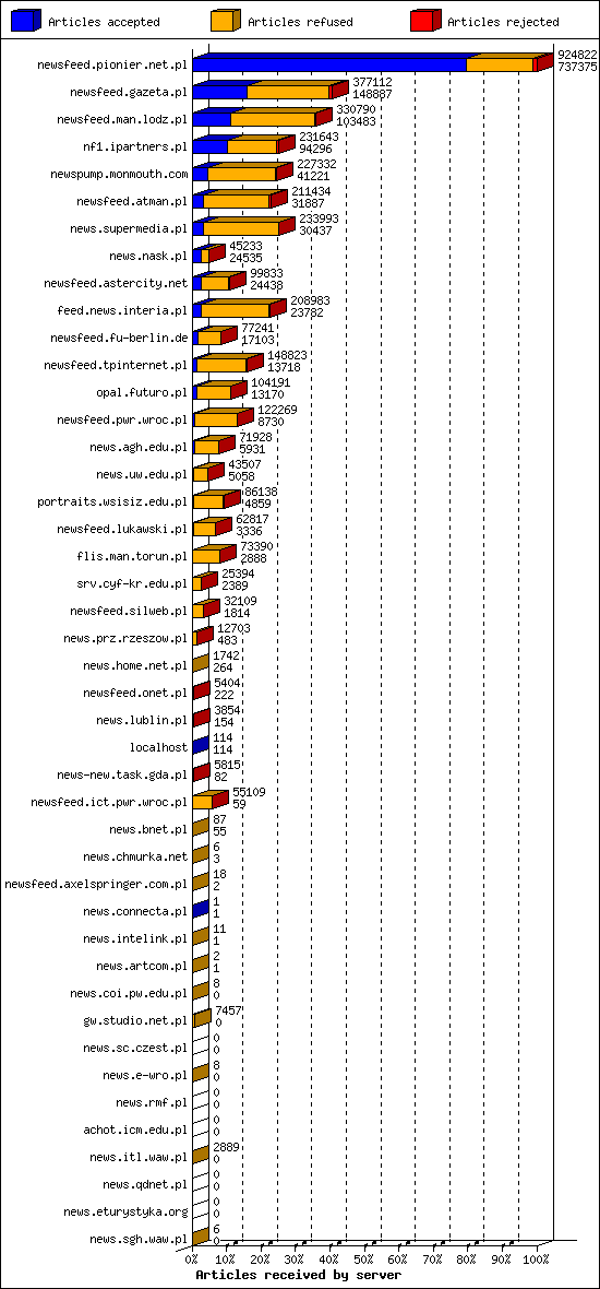 Articles received by server