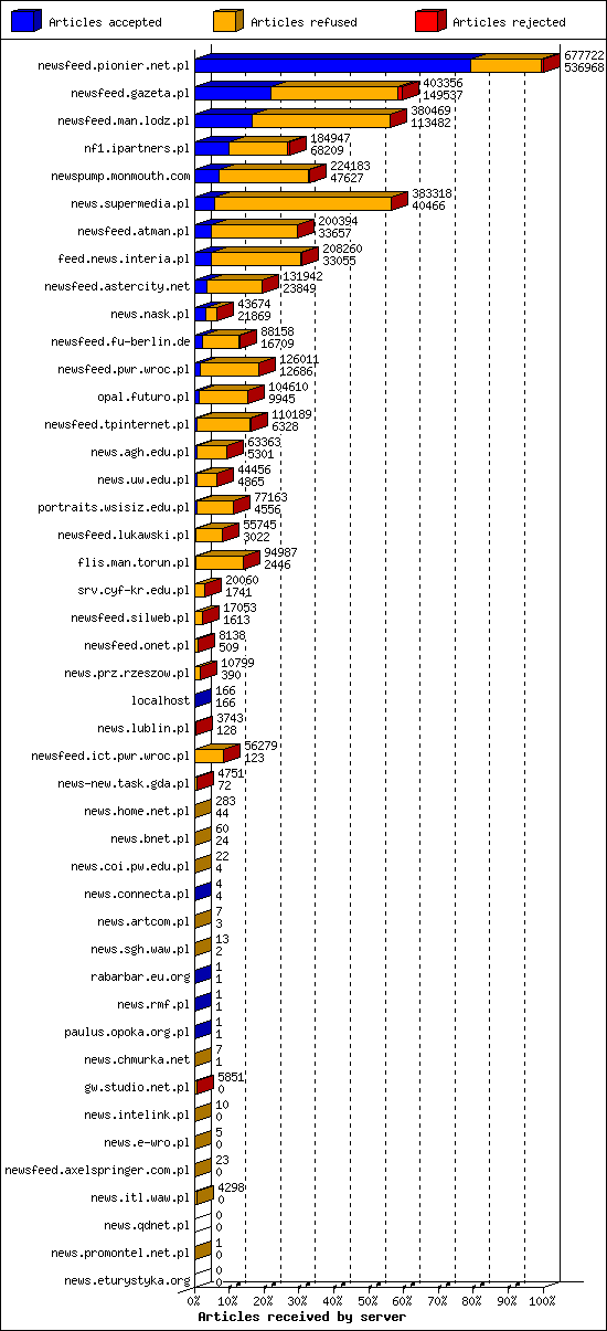 Articles received by server