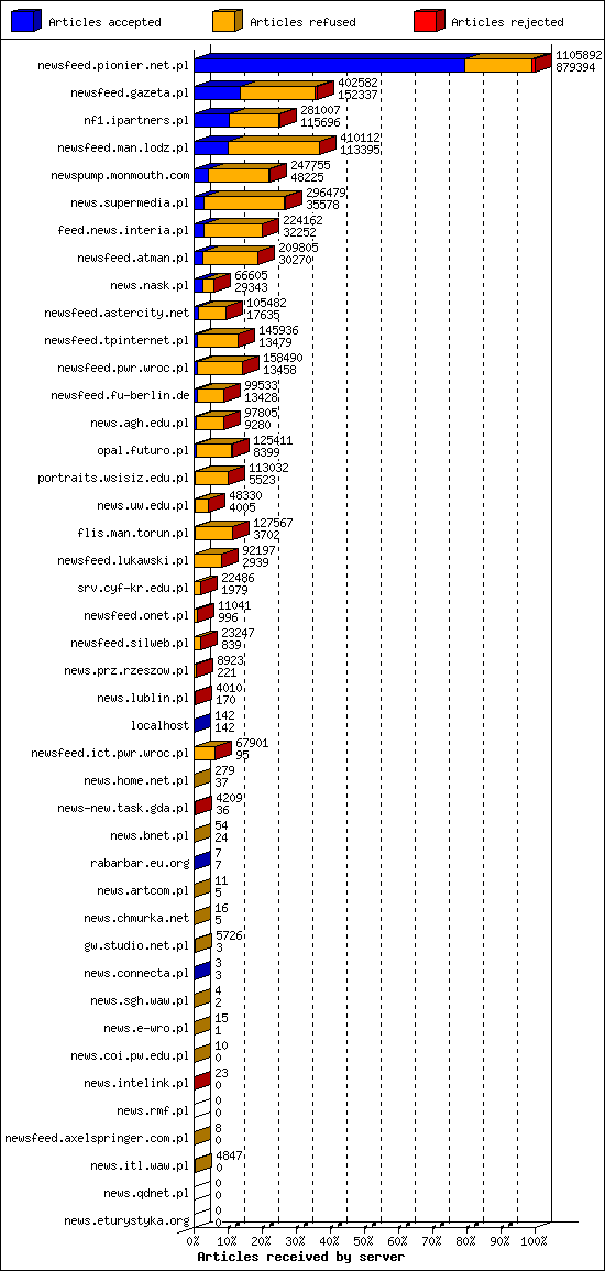 Articles received by server