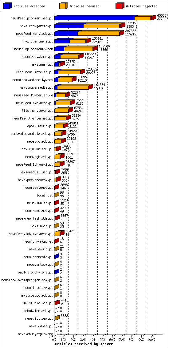 Articles received by server