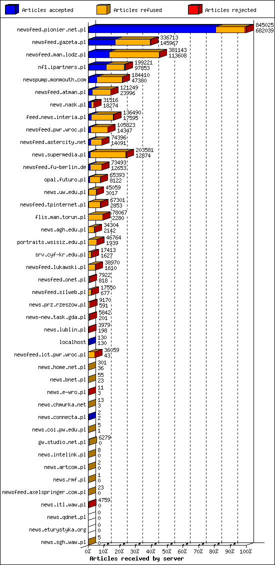 Articles received by server