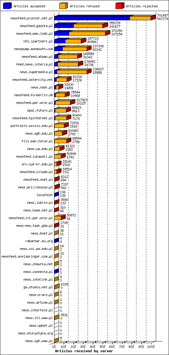 Articles received by server