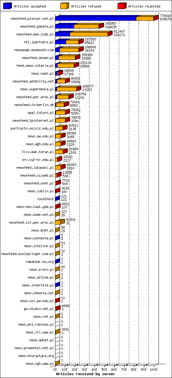 Articles received by server