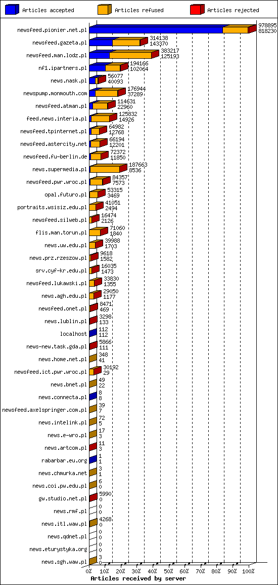 Articles received by server