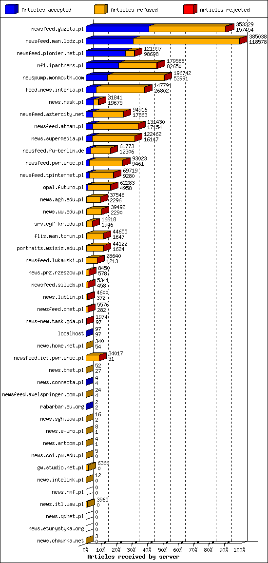 Articles received by server