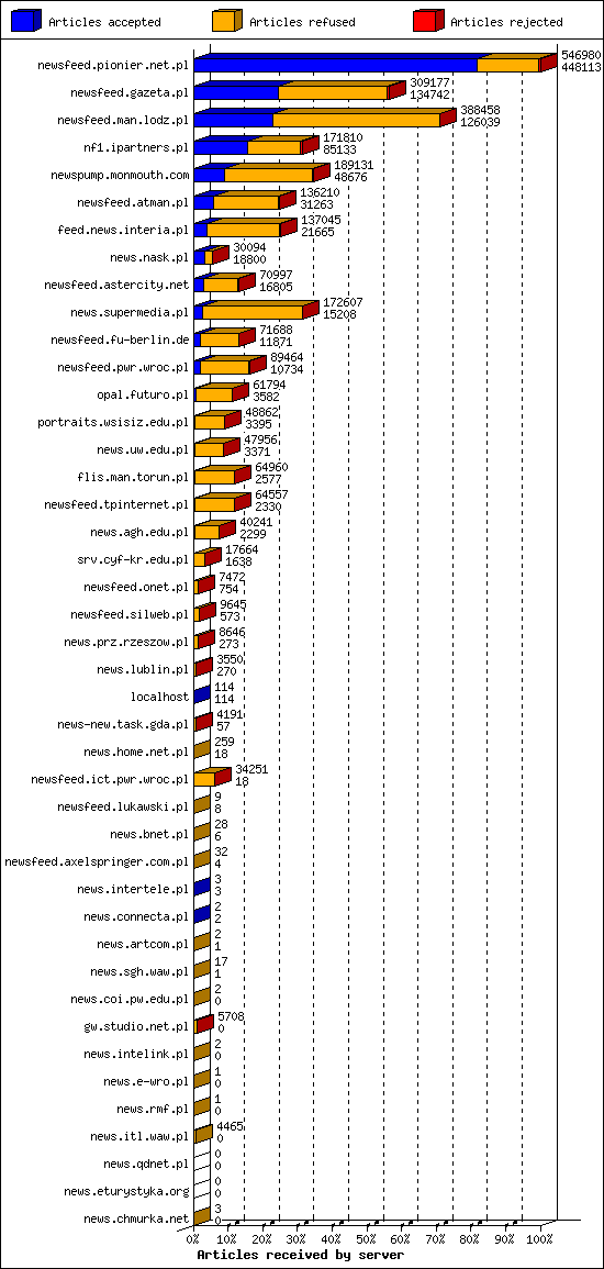 Articles received by server