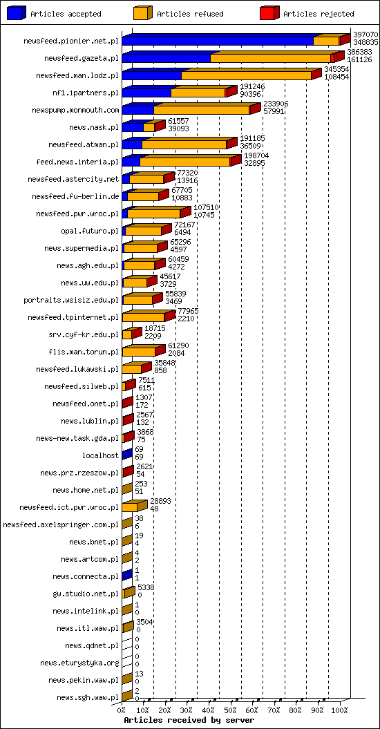 Articles received by server