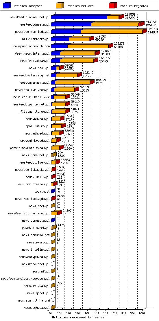 Articles received by server