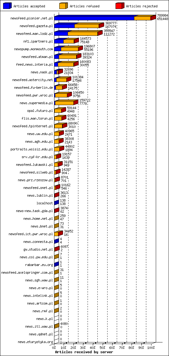 Articles received by server