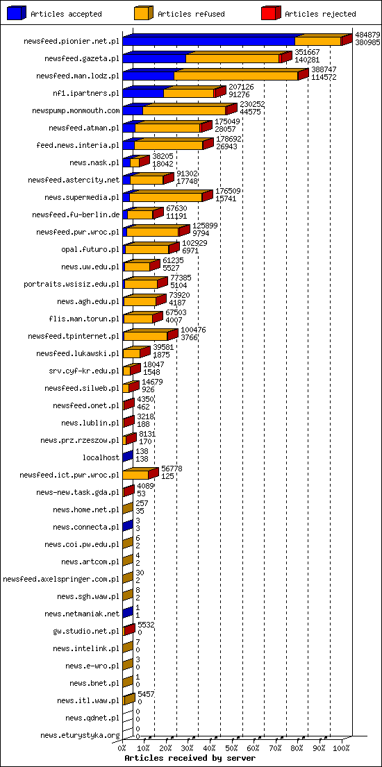 Articles received by server