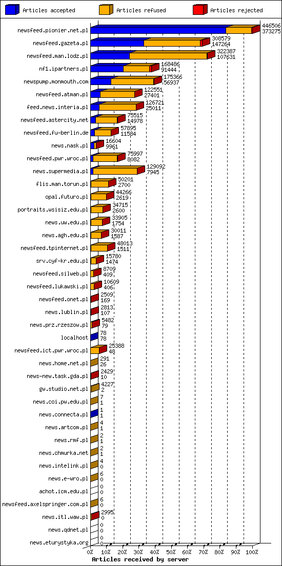 Articles received by server