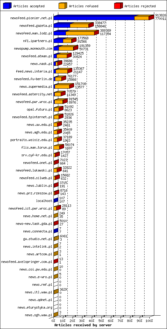 Articles received by server